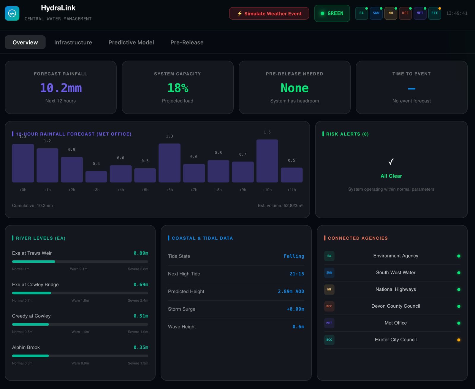 HydraLink operational dashboard overview