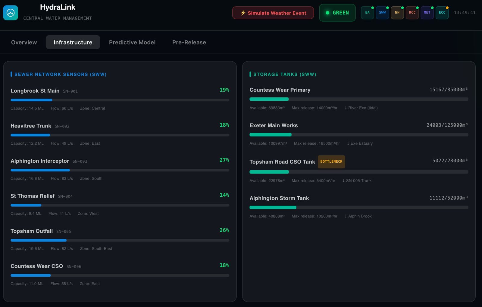 HydraLink infrastructure view