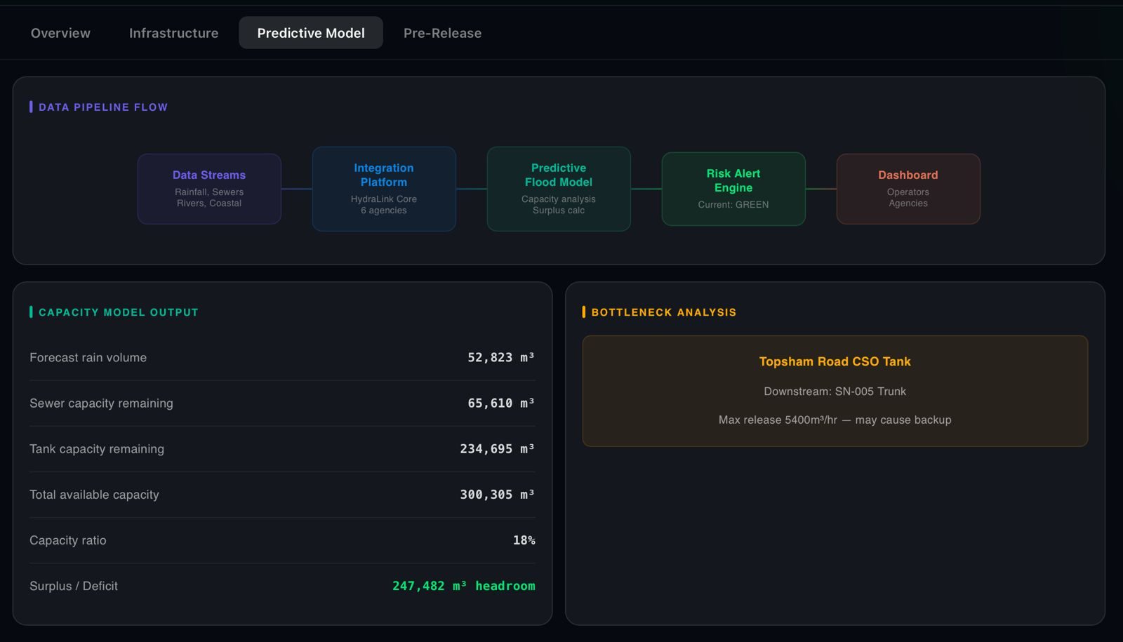 HydraLink predictive model and capacity output